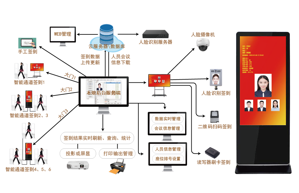 RFID政会、企会、展会智能签到解决方案